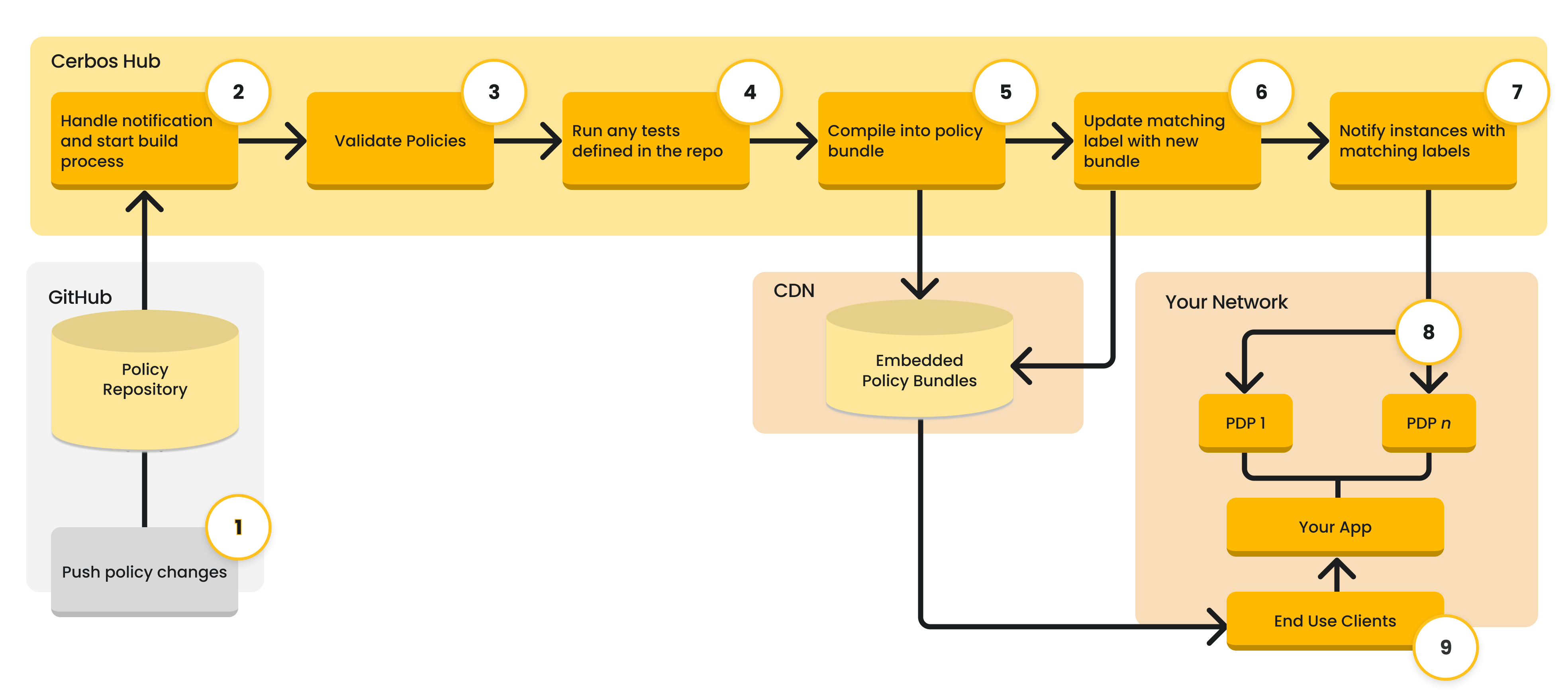 How Cerbos Hub works