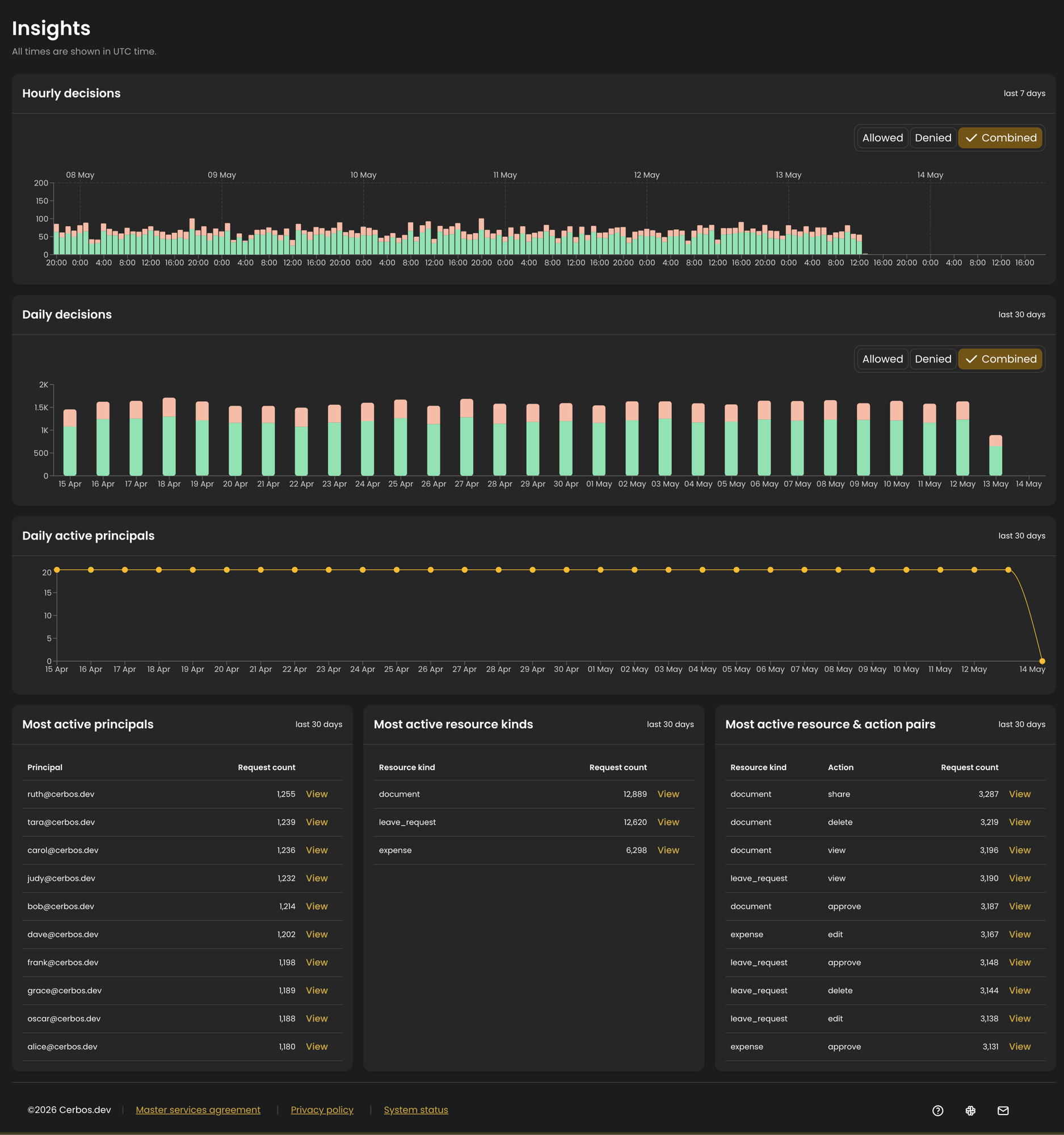 Insights overview