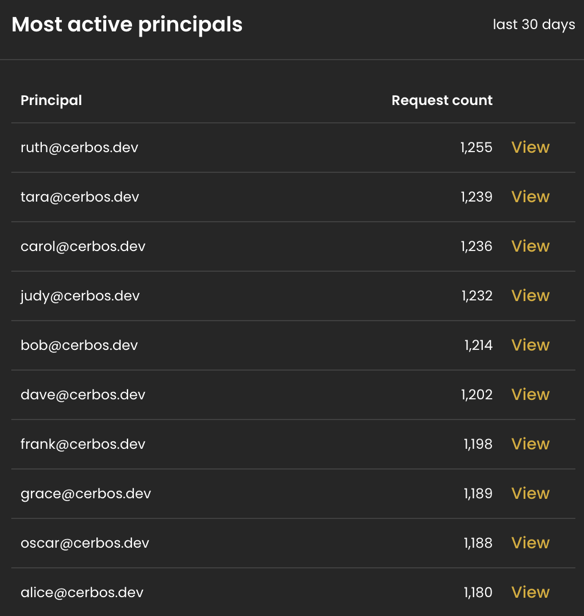 Most active principals