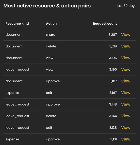 Most active resource and action pairs