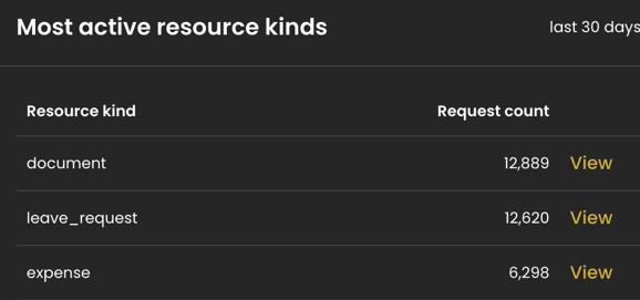 Most active resource kinds