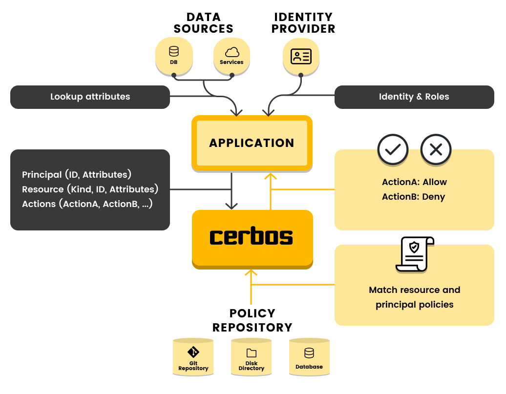 How Cerbos works