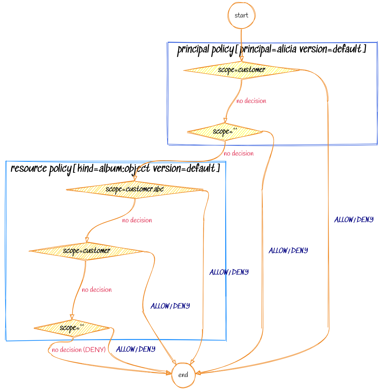 decision flow